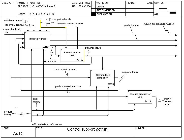 Figure 3 —  A412 Control support activity
