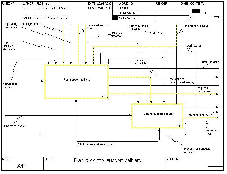 Figure 1 —  A41 Plan and control support delivery