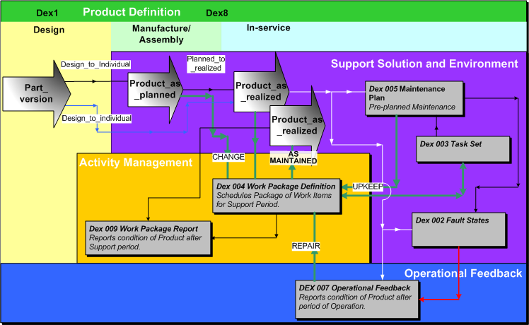 Figure 5 —  DEX4 Life Cycle Context
