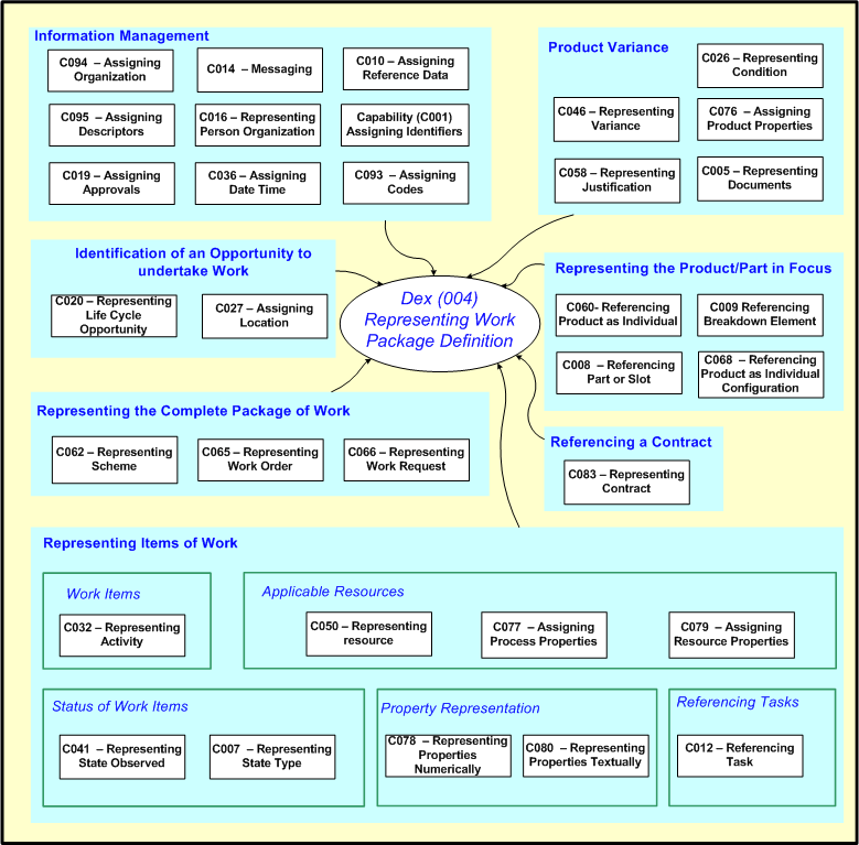 Figure 6 —  DEX Scope as Capabilities