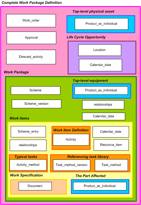 Figure 7 —  Basic Configuration for Representing a Complete Work Package