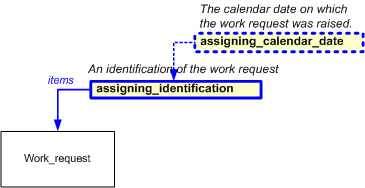 Figure 12 —  Basic Work Request Reference