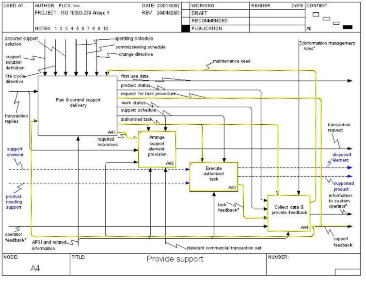 Figure 1 —  A4 Provide Support
