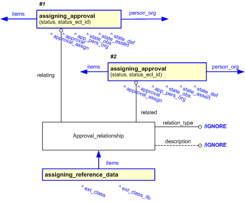 Figure 7 —  Relating two approvals.