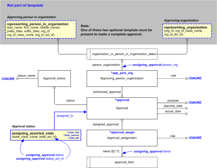 Figure 1 —  EXPRESS-G representation of the Information model for assigning_approval