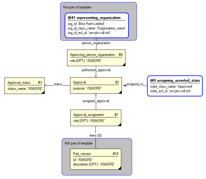 Figure 3 —  Entities instantiated by assigning_approval template