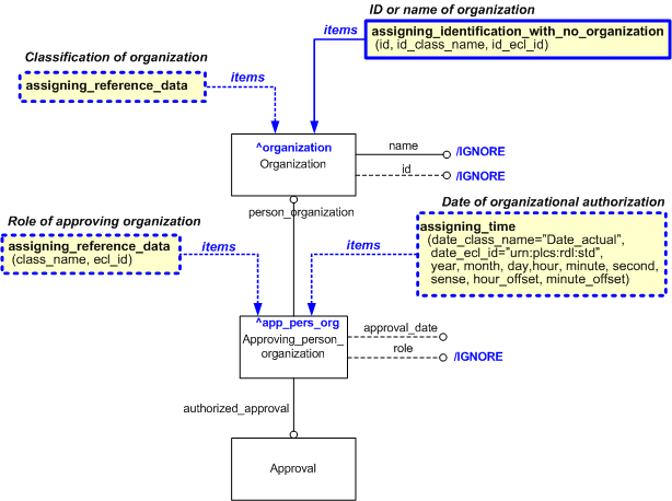 Figure 1 —  EXPRESS-G representation of the Information model for assigning_approving_organization