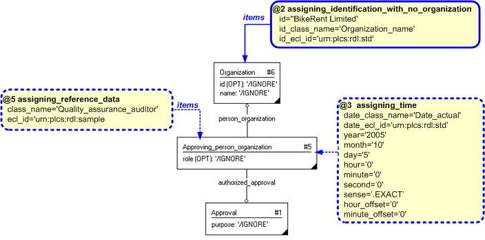 Figure 3 —  Entities instantiated by assigning_approving_organization template