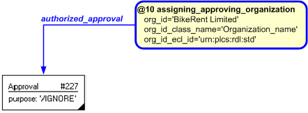 Figure 4 —  Instantiation of assigning_approving_organization template