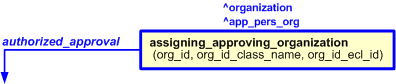 Figure 2 —  
                      The graphical representation of assigning_approving_organization template
                  