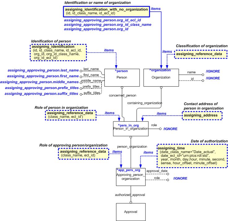 Figure 1 —  EXPRESS-G representation of the Information model for assigning_approving_person