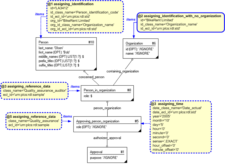 Figure 3 —  Entities instantiated by assigning_approving_person template