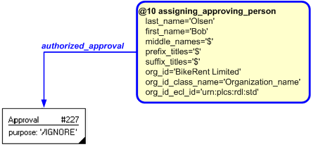 Figure 4 —  Instantiation of assigning_approving_person template