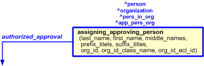 Figure 2 —  
            The graphical representation of assigning_approving_person template
          