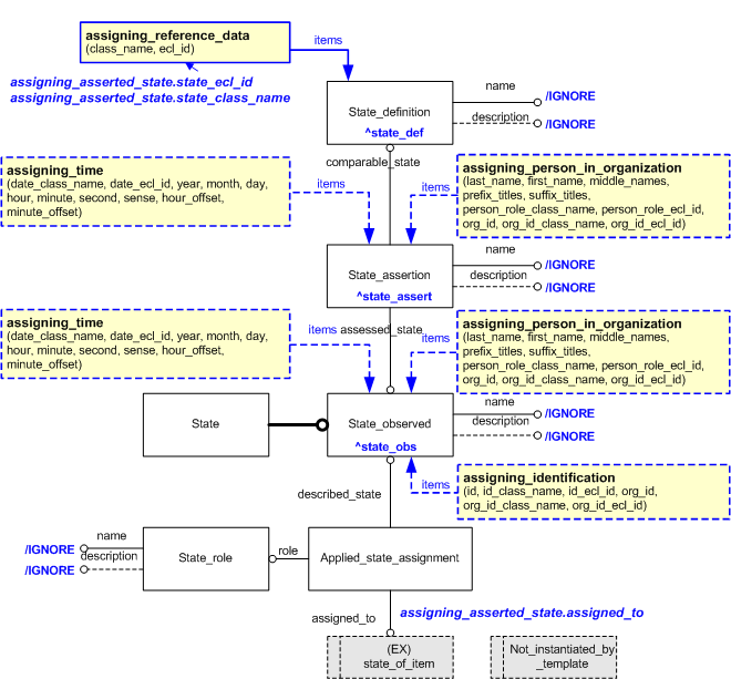 Figure 5 —  Characterizations for assigning_asserted_state