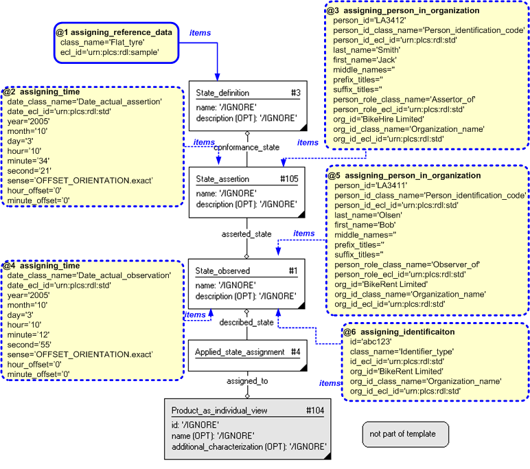 Figure 3 —  Entities instantiated by assigning_asserted_state template