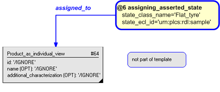 Figure 4 —  Instantiation of template
