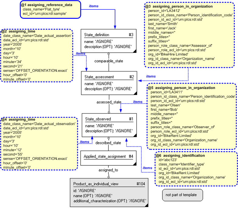 Figure 3 —  Entities instantiated by assigning_assessed_state template