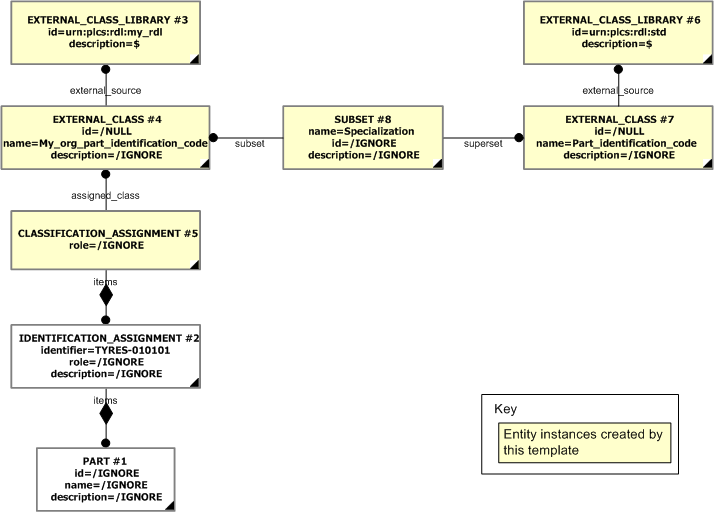 Figure 11 —  Instance diagram instantiated by the template example