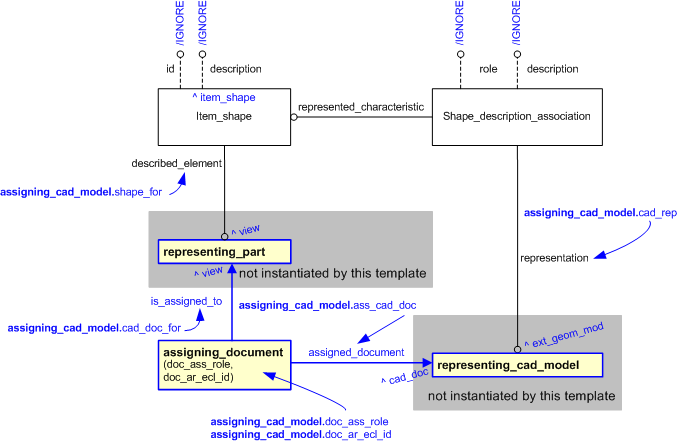 Figure 1 —  An EXPRESS-G representation of the Information model for assigning_cad_model
