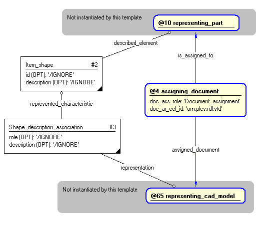 Figure 3 —  Entities instantiated by assigning_cad_model template