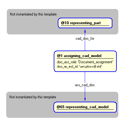 Figure 4 —  Instantiation of assigning_cad_model template