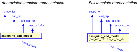 Figure 2 —  The graphical representation of the assigning_cad_model template