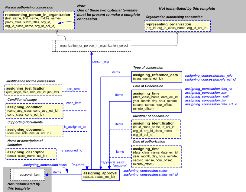 Figure 5 —  Characterizations for assigning_concession