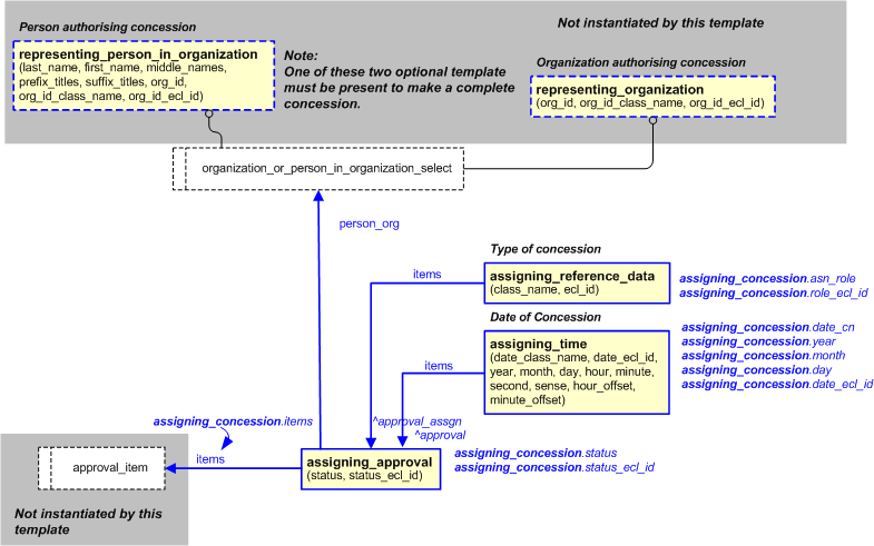 Figure 1 —  An EXPRESS-G representation of the Information model for Assigning_concession