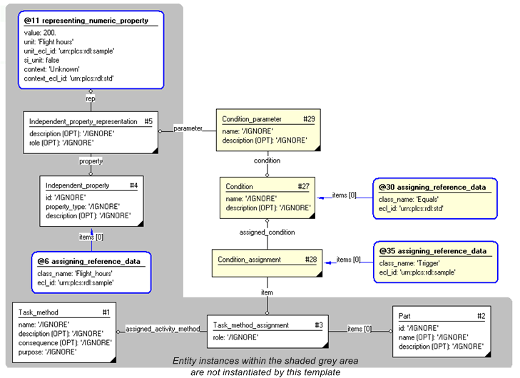 Figure 3 —  Instance diagram instantiated by the template example