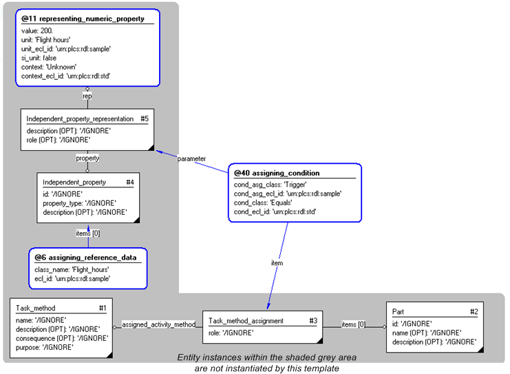 Figure 4 —  Invocation of template - graphical presentation