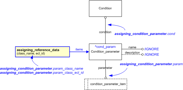 Figure 1 —  An EXPRESS-G representation of the Information model for assigning_condition_parameter