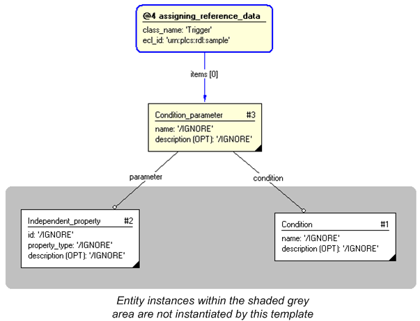 Figure 3 —  Entities instantiated by assigning_condition_parameter template
