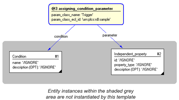 Figure 4 —  Instantiation of assigning_condition_parameter template