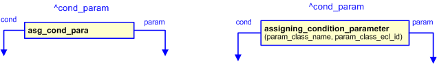 Figure 2 —  The graphical representation of the assigning_condition_parameter template
