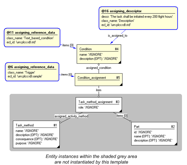 Figure 3 —  Instance diagram instantiated by the template example
