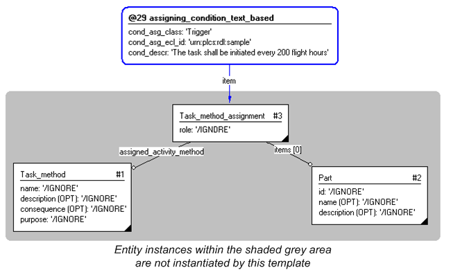 Figure 4 —  Invocation of template - graphical presentation