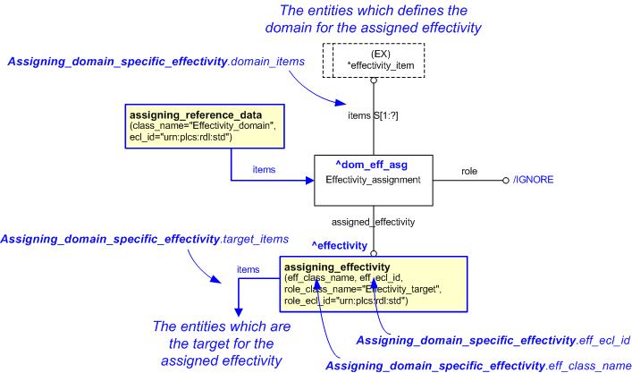 Figure 1 —  An EXPRESS-G representation of the Information model for assigning_domain_specific_effectivity