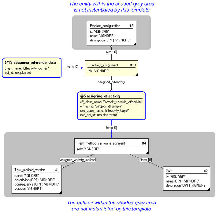 Figure 3 —  Entities instantiated by assigning_domain_specific_effectivity template