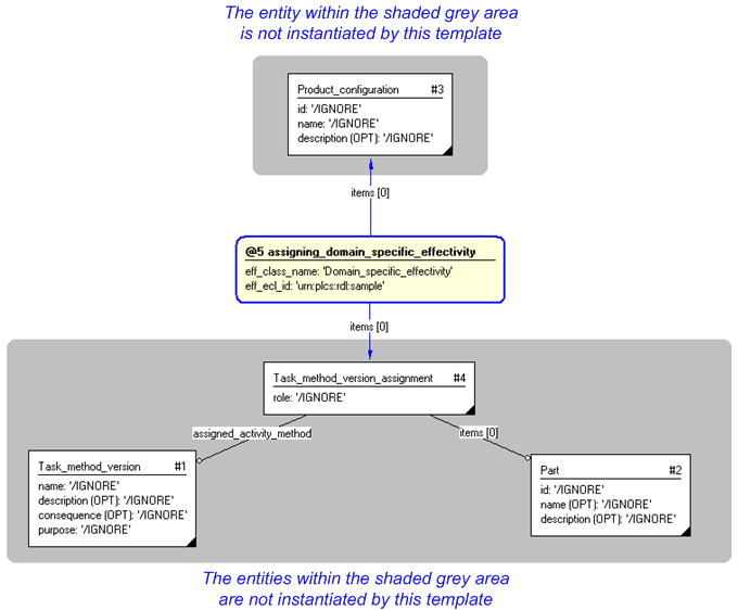 Figure 4 —  Instantiation of assigning_domain_specific_effectivity template