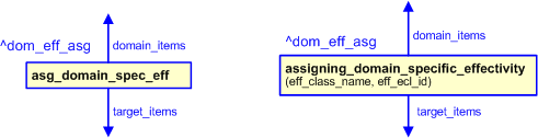 Figure 2 —  The graphical representation of the assigning_domain_specific_effectivity template