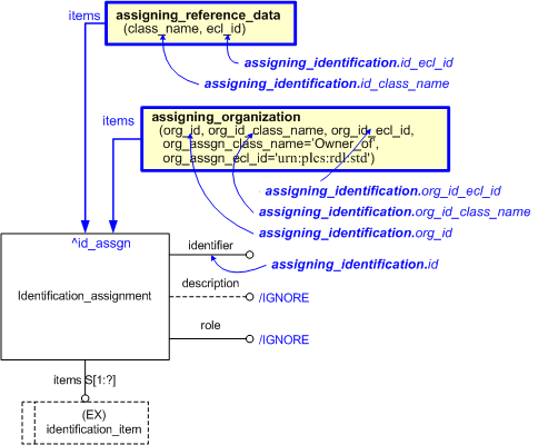 Figure 1 —  Template Configuration for Assigning Identification