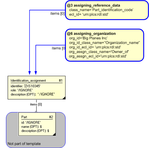 Figure 3 —  Instantiation of Template Components