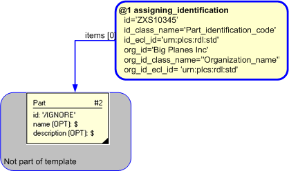 Figure 4 —  Consolidated Template Instantiation
