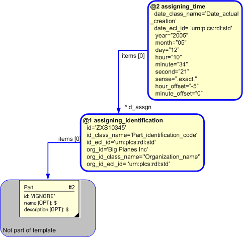Figure 6 —  Instantiation of Optional Template Configuration