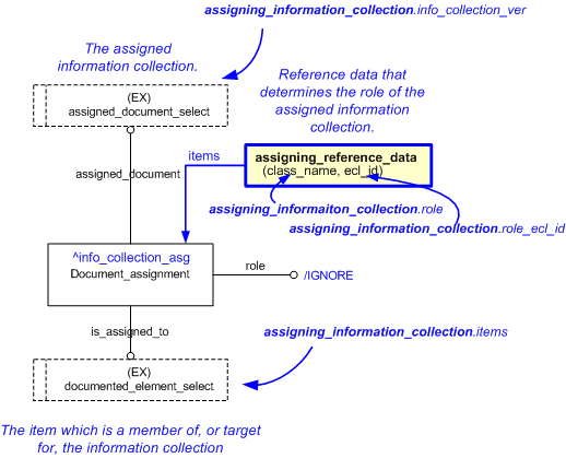 Figure 1 —  An EXPRESS-G representation of the Information model for assigning_information_collection