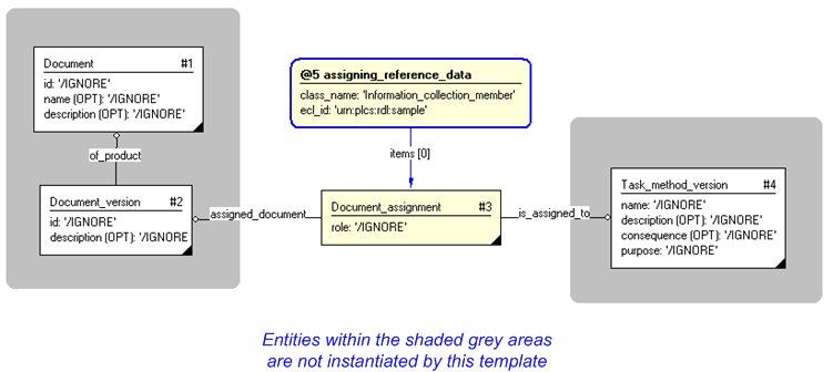 Figure 3 —  Entities instantiated by assigning_information_collection template