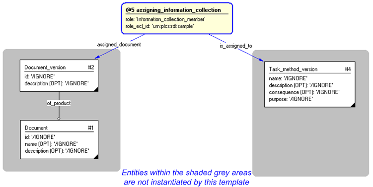 Figure 4 —  Instantiation of assigning_information_collection template