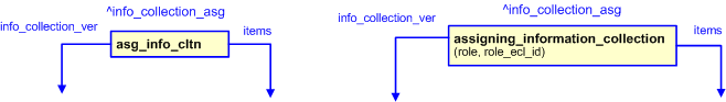 Figure 2 —  The graphical representation of the assigning_information_collection template