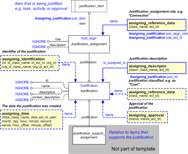 Figure 5 —  Characterizations for assigning justification template